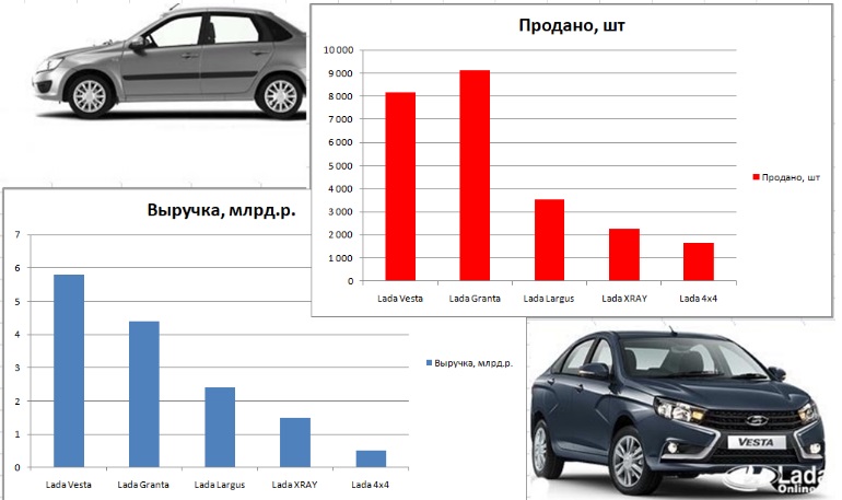 Анализ продаж Калины 2